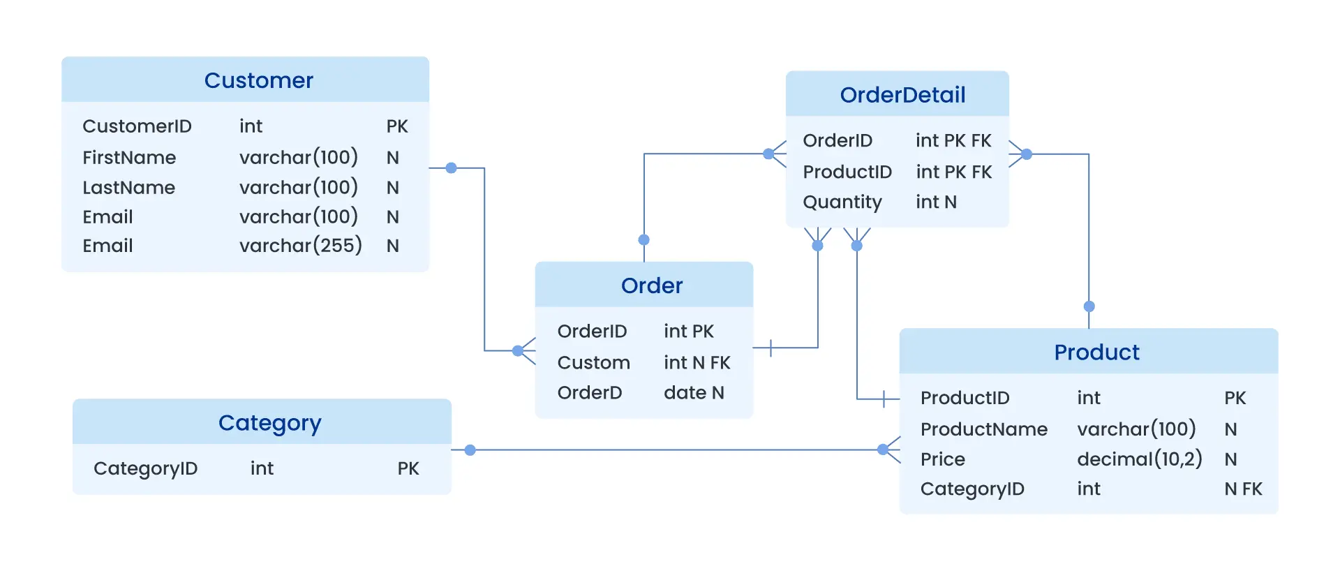 Representación gráfica de una base de datos: Modelos y Visualización - Cuáles son los 3 modelos de datos representacion grafica de una base de datos - Cuáles son los 3 modelos de datos