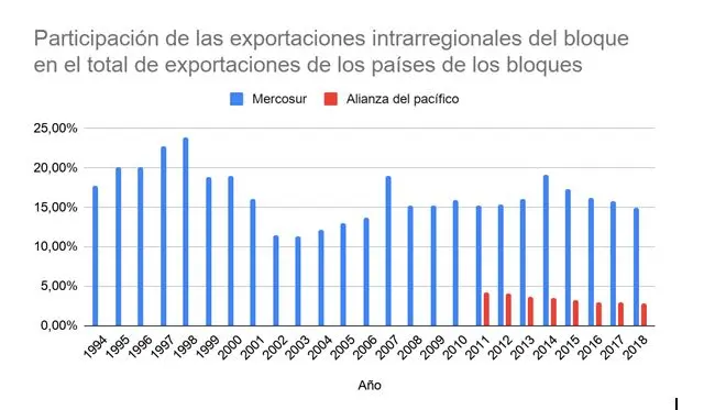 Gráfica MERCOSUR: Análisis de la Integración Regional - Cuáles son los países del MERCOSUR en 2024 grafica mercosur - Cuáles son los países del MERCOSUR en 2024