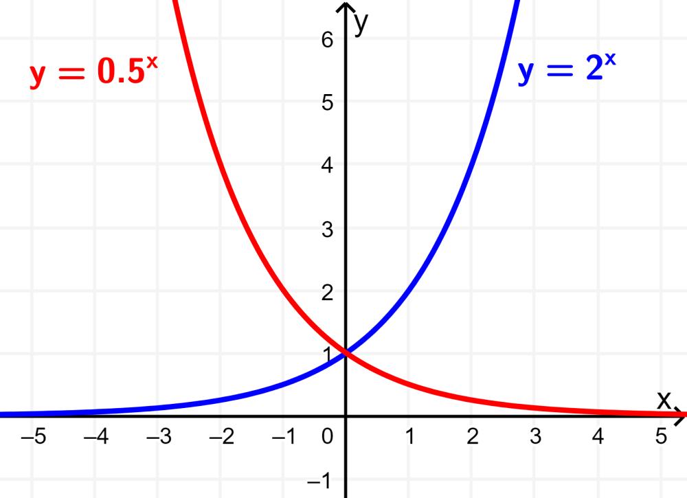 Gráficas de Ecuaciones Exponenciales: Guía Completa - Cuáles son los tipos de gráficos de funciones exponenciales grafica de ecuaciones exponenciales - Cuáles son los tipos de gráficos de funciones exponenciales