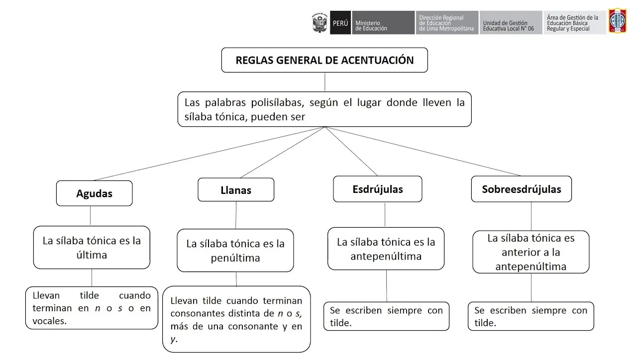 Acentuación gráfica: ejemplos y reglas de uso - Cuándo se pone acento gráfico acentuacion grafica ejemplos - Cuándo se pone acento gráfico