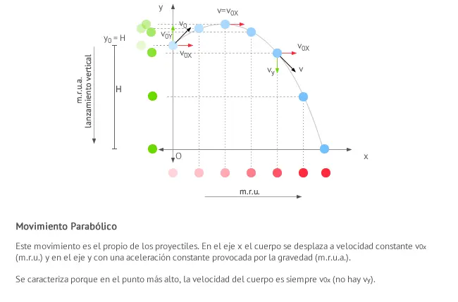 grafica de movimiento semiparabolico - Cuando un cuerpo adquiere un movimiento semiparabolico