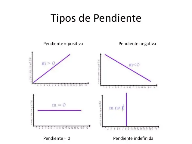 grafica de pendiente negativa - Cuando una curva tiene pendiente negativa