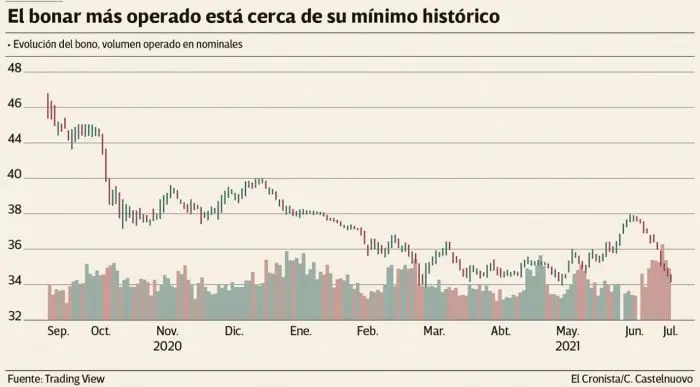 Bolsa de Valores Argentina: Cotización de Bonos y Gráficas - Cuánto cotizan los bonos argentinos hoy bolsa de valores grafica argentina cotizacion de bonos - Cuánto cotizan los bonos argentinos hoy