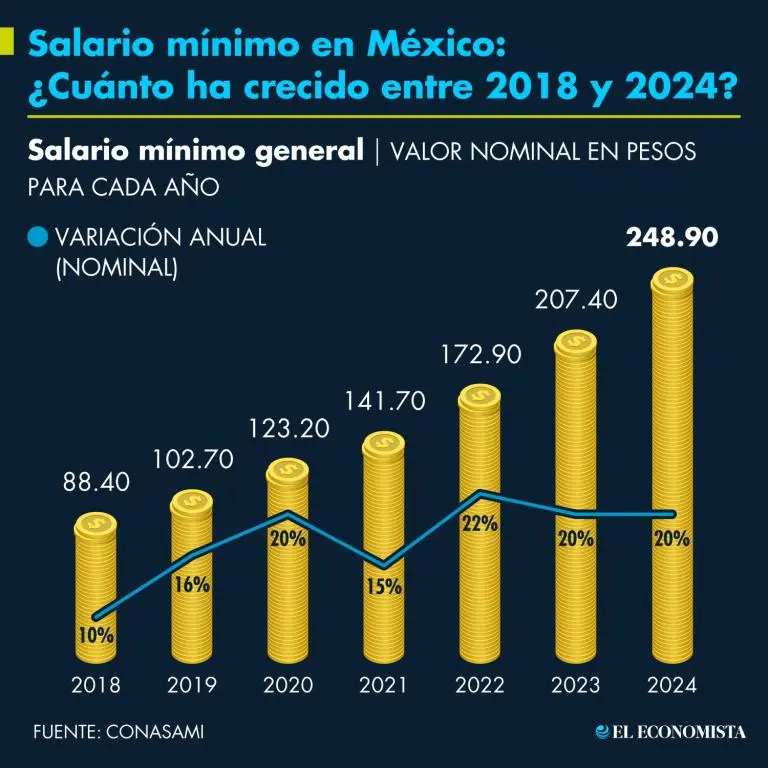 Gráfica Salario Mínimo México: Análisis y Evolución - Cuánto es el salario mínimo vital y móvil en enero de 2024 grafica salario minimo mexico - Cuánto es el salario mínimo vital y móvil en enero de 2024