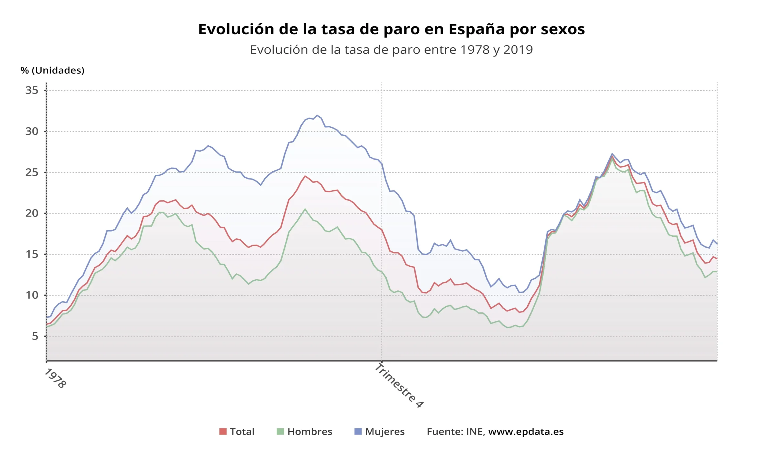 Gráfica de Desempleo en España: Análisis y Tendencias 2024 - Cuánto subirá el paro en 2024 en España grafica de desempleo en españa - Cuánto subirá el paro en 2024 en España