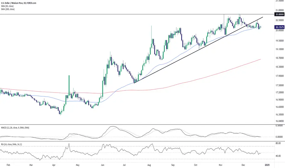Dólar: Precio, Gráfica y Análisis - Cuánto vale $1 americano en pesos mexicanos el día de hoy dolar precio grafica - Cuánto vale $1 americano en pesos mexicanos el día de hoy