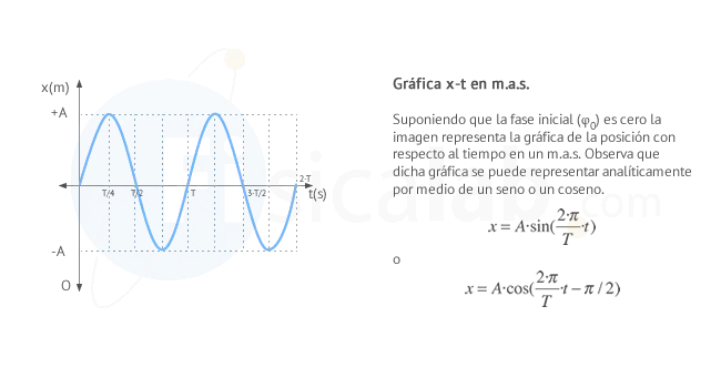 grafica de movimiento oscilatorio - Dónde observas movimiento oscilatorio en tu vida diaria
