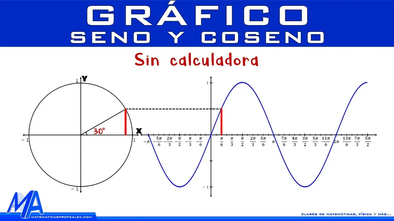 Cómo Modifica la Gráfica del Seno al Sumar un Número: Traslaciones y Transformaciones - Qué cambia la amplitud en una gráfica como modifica la grafica del seno sile sumo un numero - Qué cambia la amplitud en una gráfica