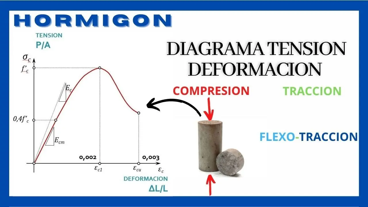 Gráfica Esfuerzo-Deformación en Ensayo de Compresión: Guía Completa - Qué determina el ensayo de compresión grafica esfuerzo deformacion ensayo de compresion - Qué determina el ensayo de compresión