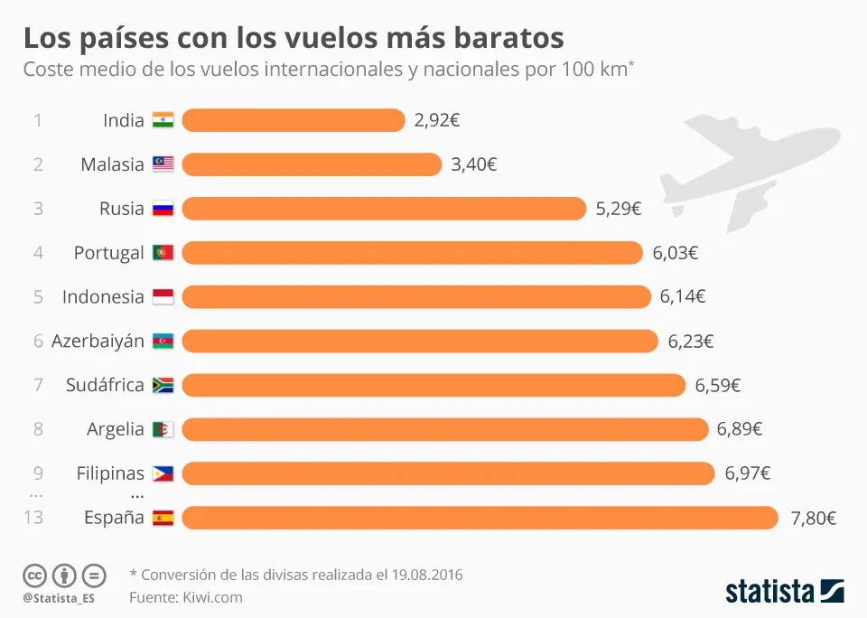 Gráfica de Precios de Vuelos: La Guía Definitiva para Encontrar las Mejores Ofertas - Qué día de la semana salen los vuelos baratos grafica de precios de vuelos - Qué día de la semana salen los vuelos baratos