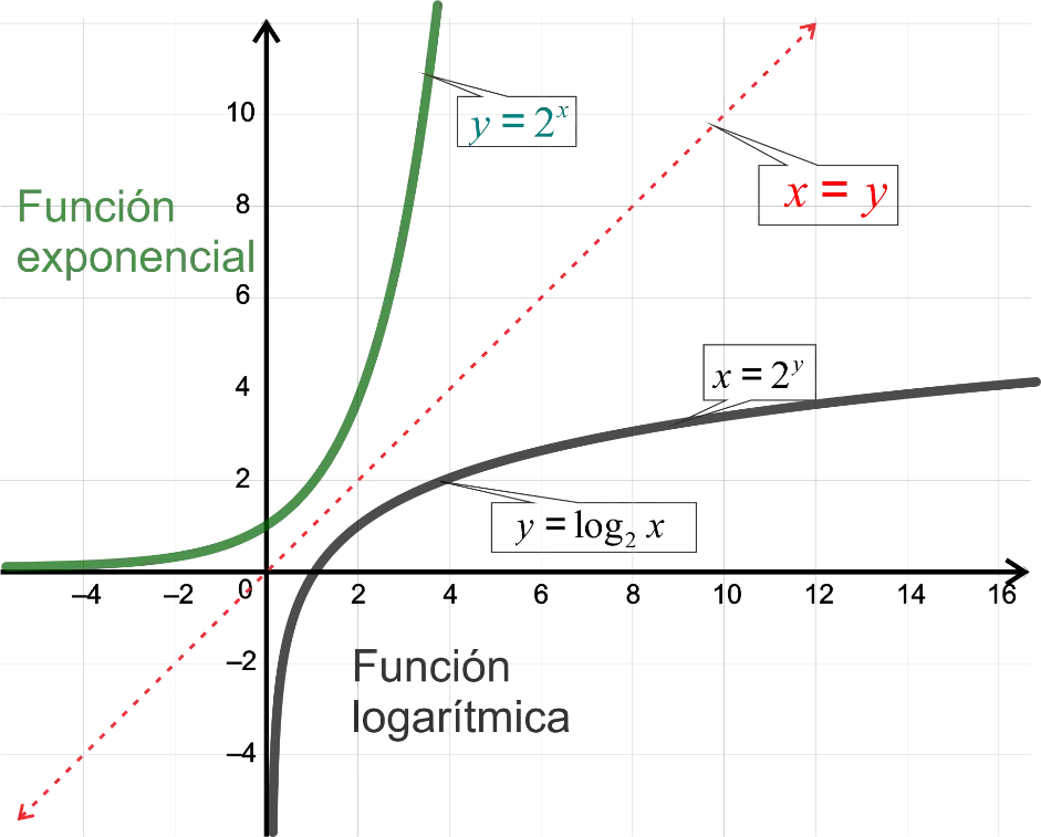 Gráfica de Función Exponencial y Logarítmica: Una Comparativa Completa - Qué diferencia tiene la gráfica de la función exponencial con la logarítmica grafica de funcion exponencial y logaritmica - Qué diferencia tiene la gráfica de la función exponencial con la logarítmica