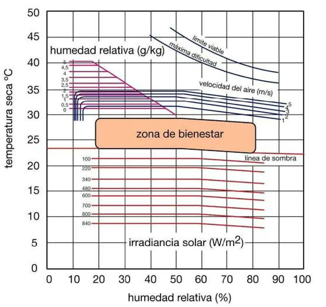 Gráfica de Olgyay: Guía para el Confort Climático y el Ahorro Energético - Qué es el diagrama de Olgyay grafica de olgyay - Qué es el diagrama de Olgyay