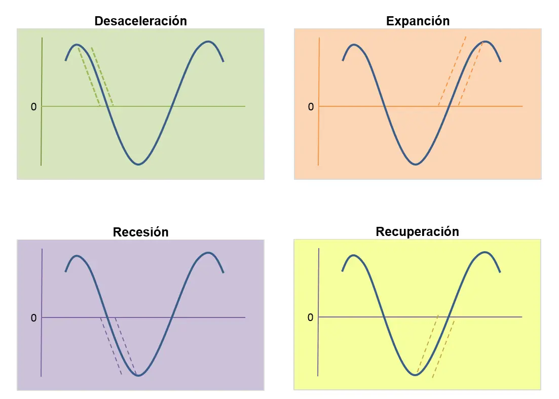 Representación gráfica del ciclo económico: Una guía completa - Qué es el gráfico del ciclo económico representacion grafica del ciclo economico - Qué es el gráfico del ciclo económico