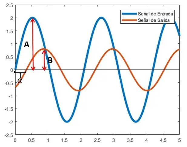 grafica de bode - Qué es el margen de ganancia de Bode