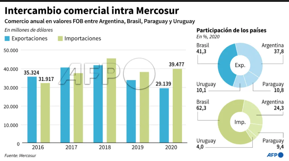 Gráfica MERCOSUR: Análisis de la Integración Regional - Qué es el MERCOSUR y para qué sirve grafica mercosur - Qué es el MERCOSUR y para qué sirve