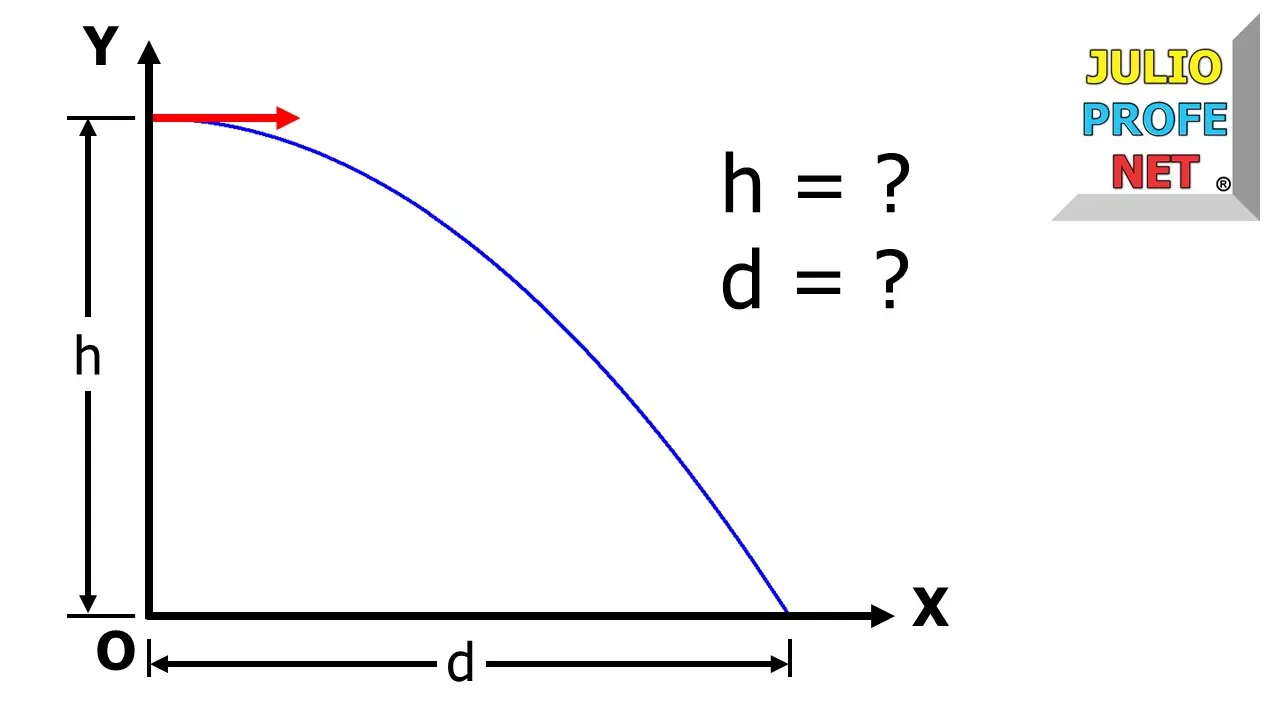 grafica de movimiento semiparabolico - Qué es el movimiento semiparabolico