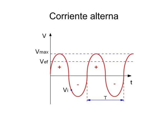 representacion grafica de corriente alterna - Qué es la corriente alterna y cómo se representa