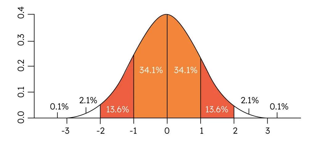 Gráfica Estándar: Una Guía Completa - Qué es la desviación estándar en gráfica grafica estandar - Qué es la desviación estándar en gráfica