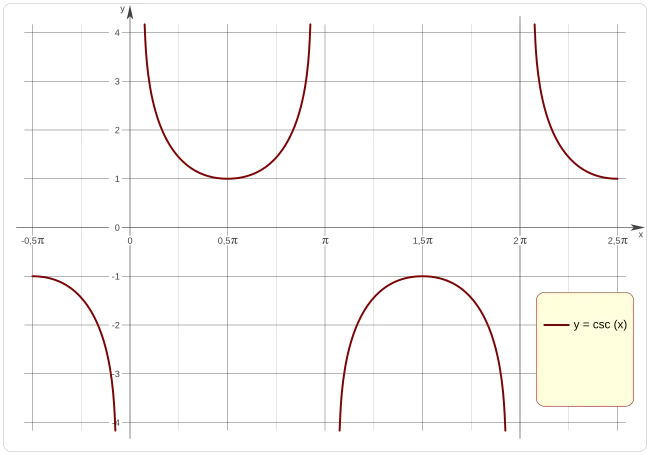 Gráfica Cosecante: Guía Completa - Qué es la gráfica cosecante grafica cosecante - Qué es la gráfica cosecante