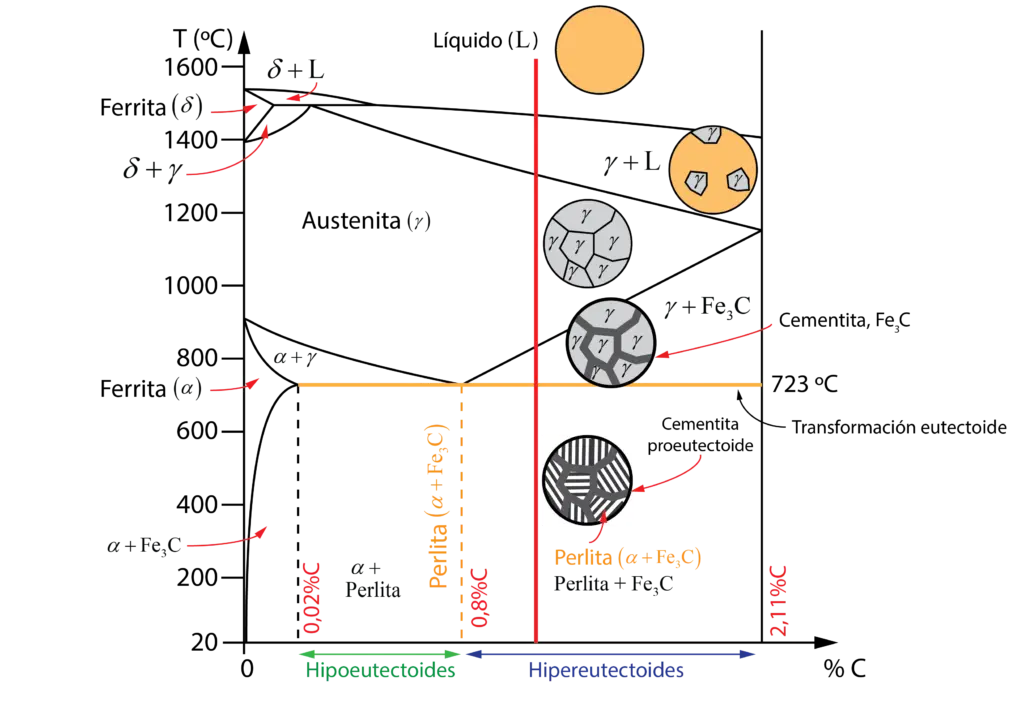 grafica hierro carbono - Qué es un diagrama de hierro-carbono con una explicación