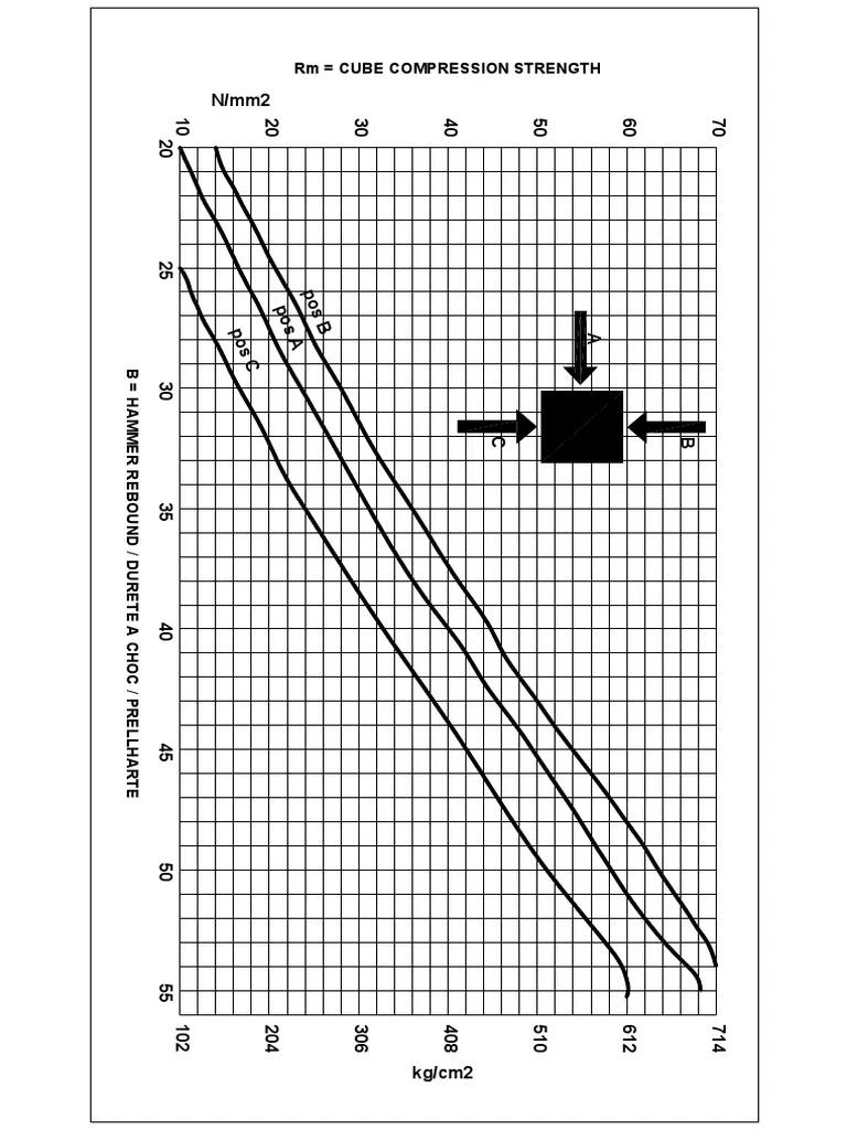 Esclerómetro y su gráfica: Guía completa para la medición de la resistencia del hormigón - Qué es un esclerómetro y para qué sirve esclerometro grafica - Qué es un esclerómetro y para qué sirve