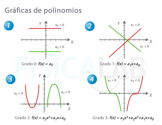 Gráfica de Polinomios: Una Guía Completa - Qué es un polinomio en una gráfica grafica de polinomios - Qué es un polinomio en una gráfica