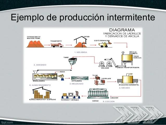 Ejemplos de Producción Intermitente en Imprenta - Qué es una operación intermitente ejemplos produccion intermitente imprenta - Qué es una operación intermitente