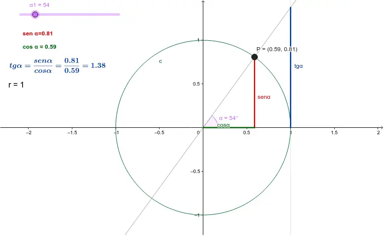 circunferencia trigonométrica grafica - Qué es y para qué sirve el círculo trigonométrica