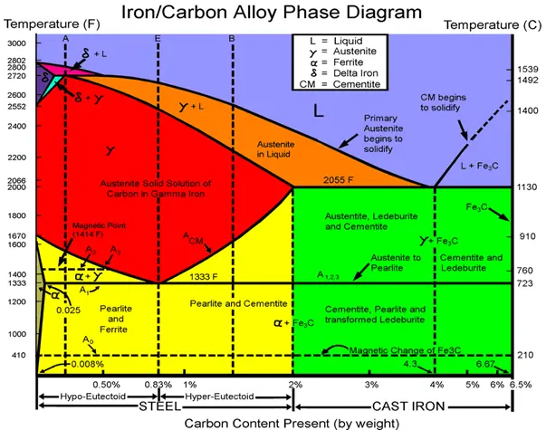 grafica hierro carbono - Qué forma el hierro con el carbono