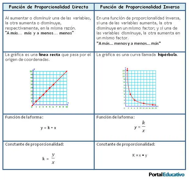 Cómo es la gráfica de una relación directamente proporcional - Qué gráfica muestra una relación proporcional como es la grafica de una relacion directamente proporcional - Qué gráfica muestra una relación proporcional