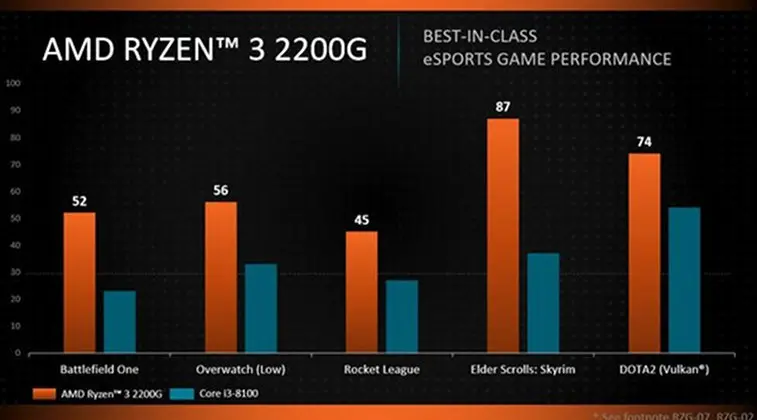 AMD Ryzen con gráfica integrada: La guía definitiva - Qué gráfica va con un Ryzen 5 5600G amd ryzen con grafica integrada - Qué gráfica va con un Ryzen 5 5600G