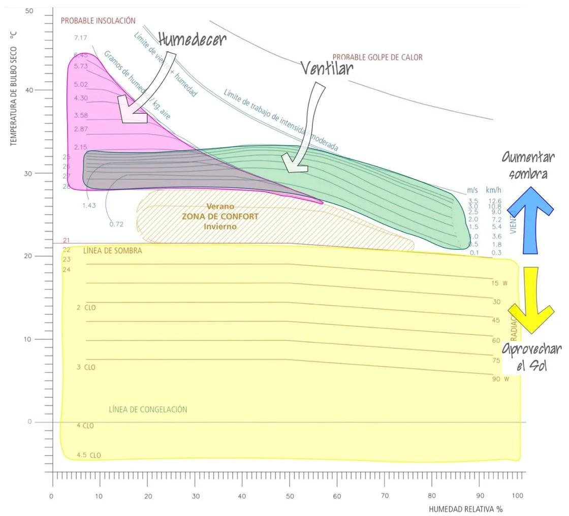 Gráfica de Olgyay: Guía para el Confort Climático y el Ahorro Energético - Qué mencionó Víctor Olgyay en 1964 sobre el diseño bioclimático grafica de olgyay - Qué mencionó Víctor Olgyay en 1964 sobre el diseño bioclimático