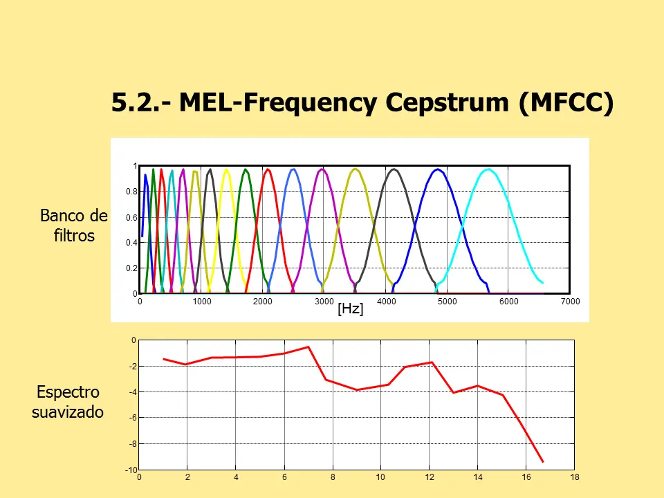 Coeficientes Cepstrales de Frecuencia Mel (MFCC): Interpretación Gráfica y Aplicaciones - Qué representa MFCC coeficientes cepstrales interpretacion grafica - Qué representa MFCC