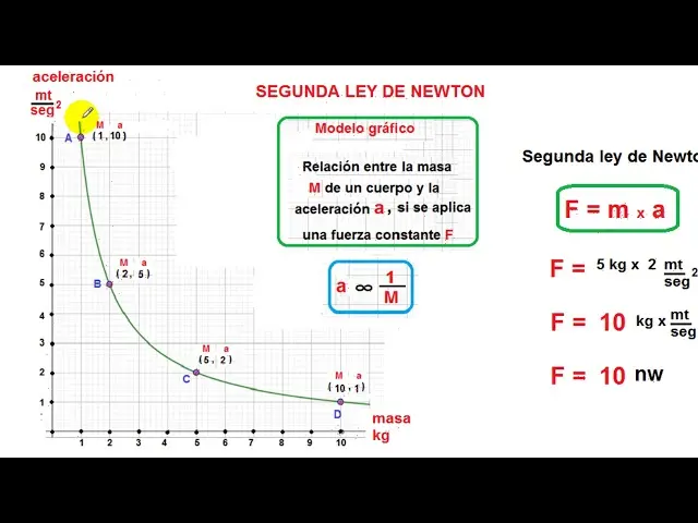 grafica fuerza vs aceleracion - Qué representa un gráfico de fuerza vs aceleración