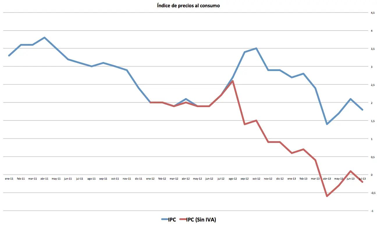 <b>IPC Gráfica</b>: Guía Completa de la Inflación en España - Qué significa IPC y cómo se calcula ipc grafica - Qué significa IPC y cómo se calcula