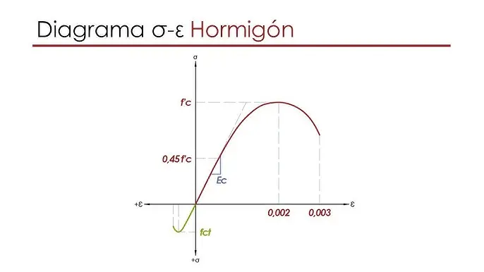 Gráfica Esfuerzo-Deformación en Ensayo de Compresión: Guía Completa - Qué son los diagramas de esfuerzo y deformación grafica esfuerzo deformacion ensayo de compresion - Qué son los diagramas de esfuerzo y deformación