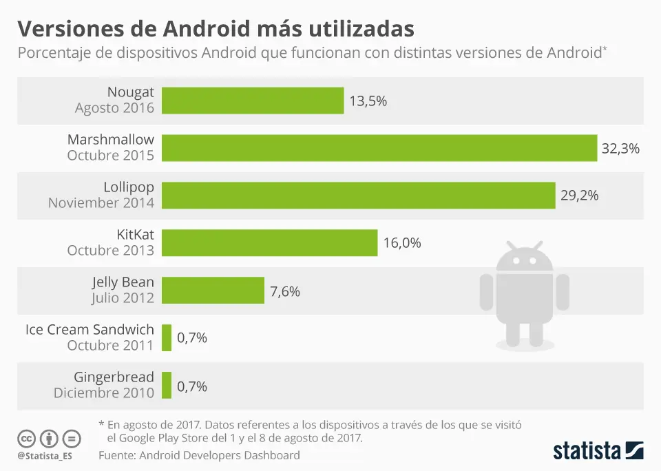 grafica android - Qué son los gráficos de Android