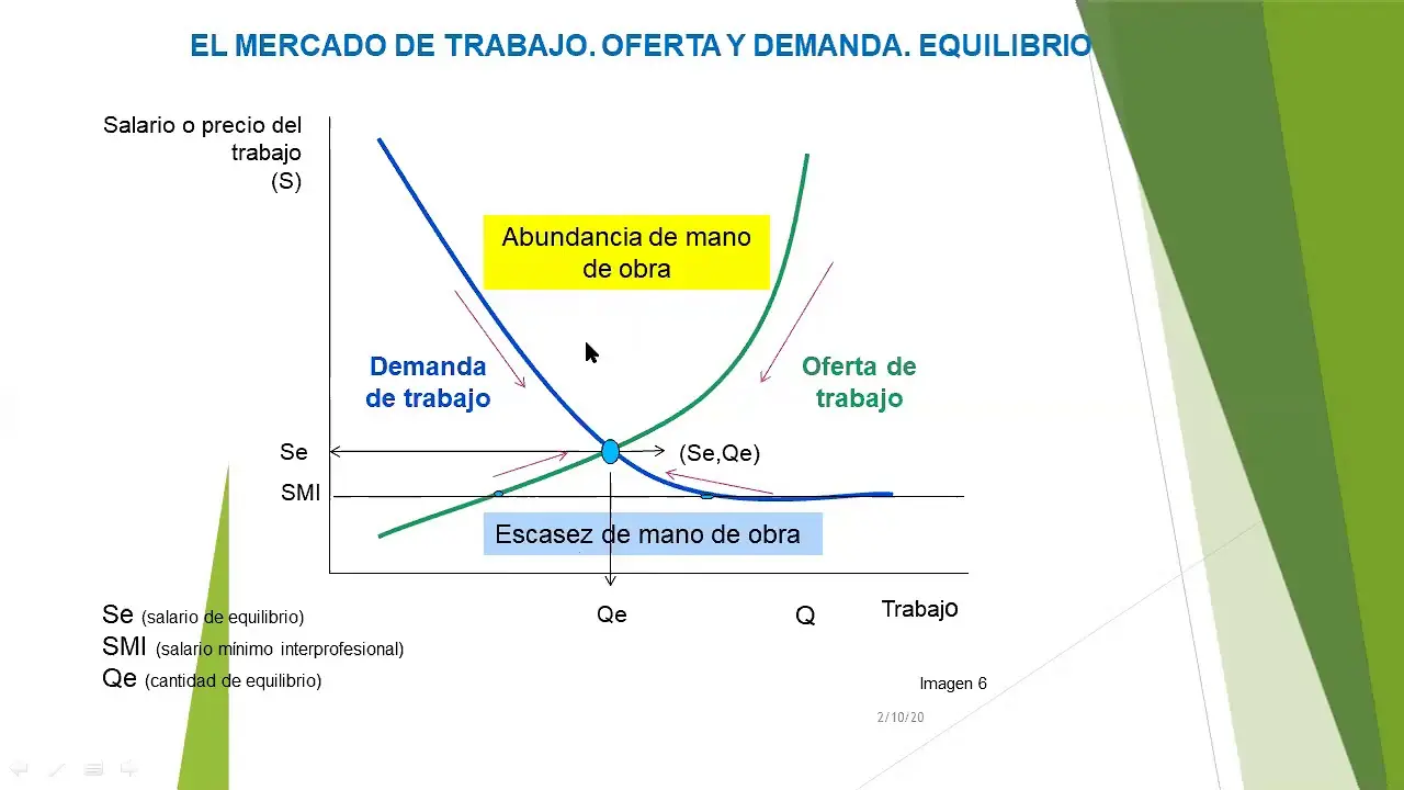 Análisis del Mercado Laboral: Indicadores Clave y Tendencias - Qué son los indicadores del mercado laboral grafica del mercado laboral - Qué son los indicadores del mercado laboral