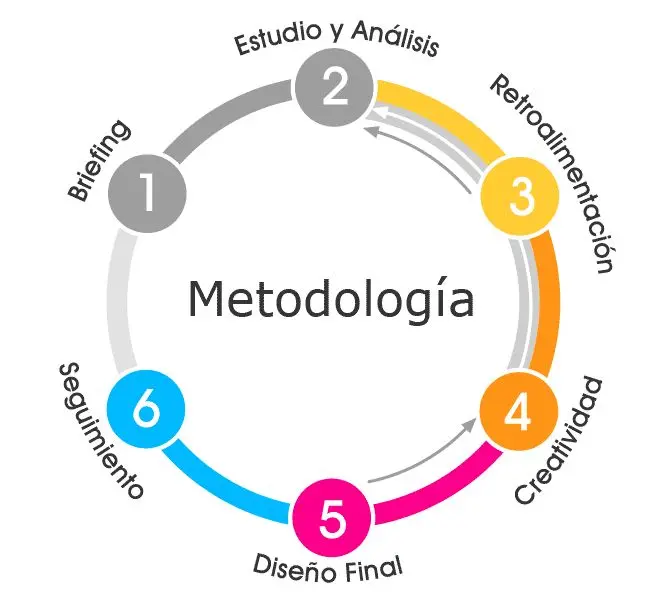 Metodología Gráfica: Una Guía Completa - Qué son los métodos gráficos metodologia grafica - Qué son los métodos gráficos