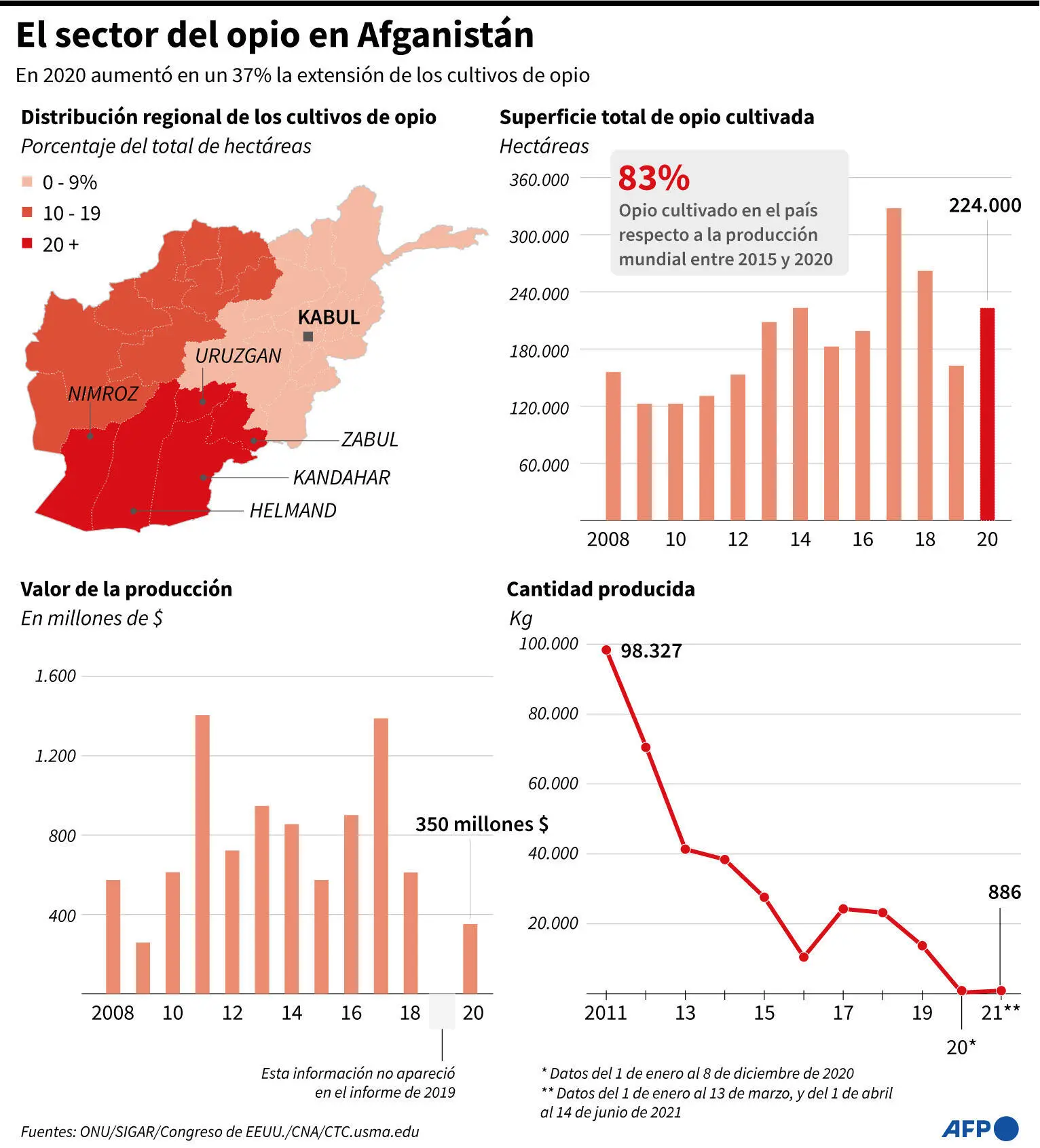 Afganistán: Cultivo de Opio, Gráfica de Erradicación y Producción - Quién es el mayor productor de opio en el mundo afganistan cultivo de opio grafica de erradicacion y produccion - Quién es el mayor productor de opio en el mundo